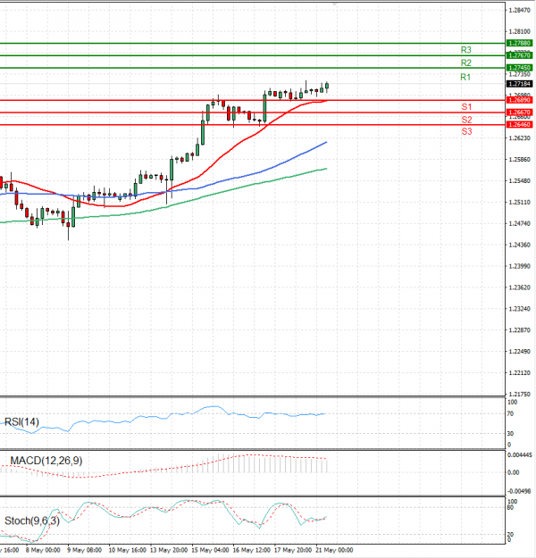 Pound - US Dollar Analysis Technical analysis 21/05/2024