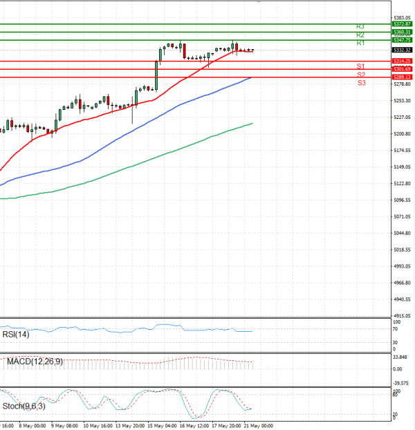 USA500 Analysis Technical analysis 21/05/2024
