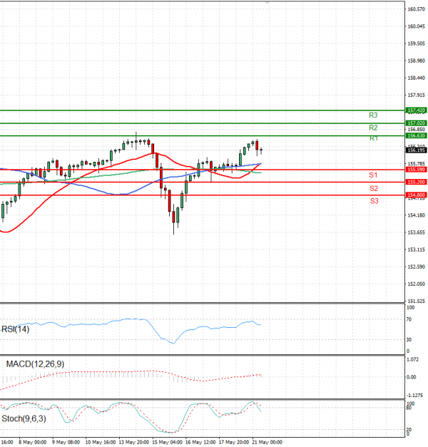 Dollar - Japanese Yen Analysis Analysis Technical analysis 21/05/2024