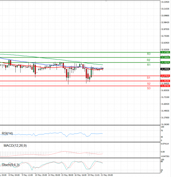 Dollar - Turkish Lira Analysis Technical analysis 21/05/2024