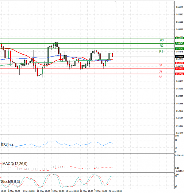 Australian Dollar - Dollar Analysis Technical analysis 21/05/2025