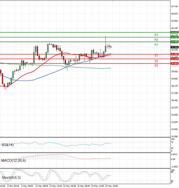 Crude Oil Analysis Technical analysis 21/05/2025