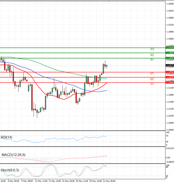 Euro - Dollar Analysis Technical analysis 21/05/2025