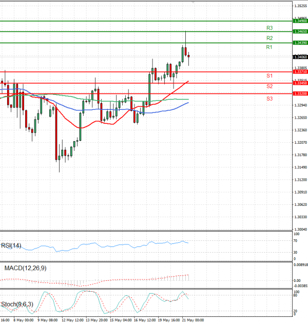 Pound - US Dollar Analysis Technical analysis 21/05/2025