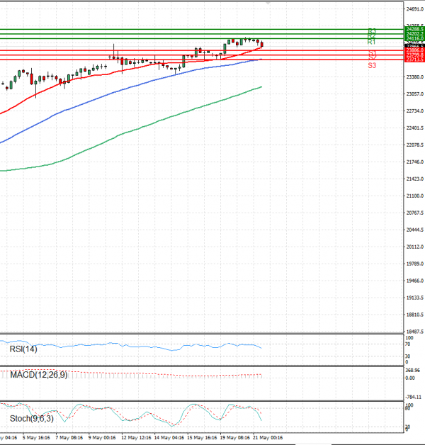 Ger 40 Index Analysis Technical analysis 21/05/2025