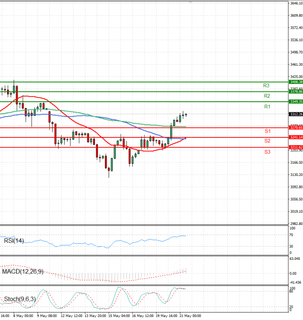 Gold - Usd Dollar Analysis Technical analysis 21/05/2025