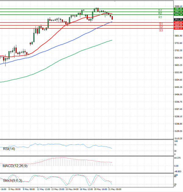 USA500 Analysis Technical analysis 21/05/2025
