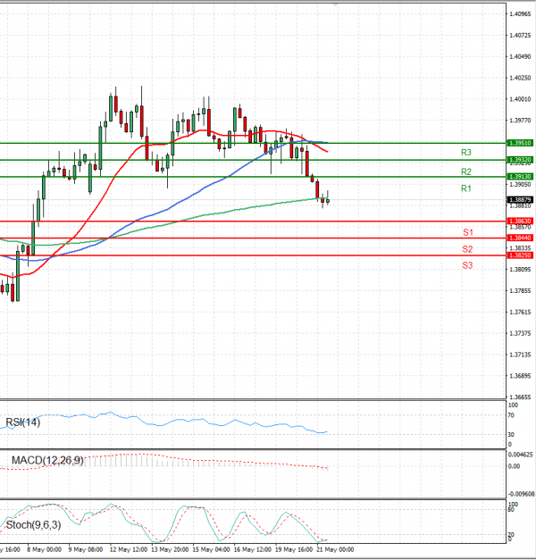 Dollar - Canadian Dollar Analysis Technical analysis 21/05/2025