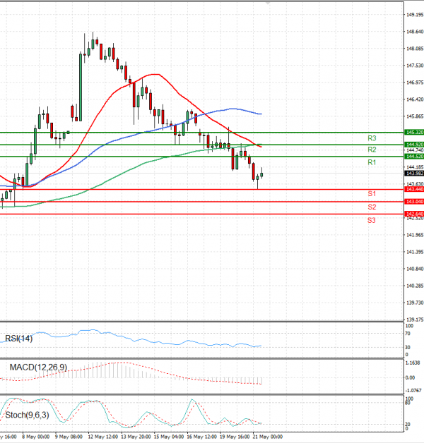 Dollar - Japanese Yen Analysis Analysis Technical analysis 21/05/2025
