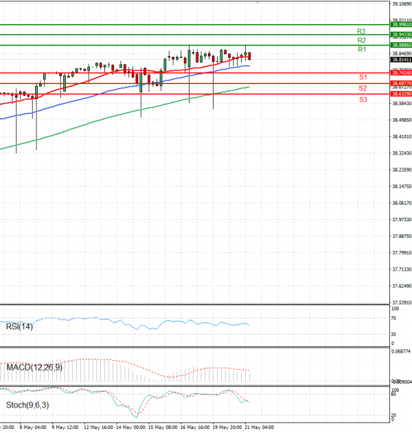 Dollar - Turkish Lira Analysis Technical analysis 21/05/2025