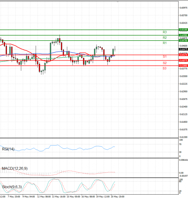 Australian Dollar - Dollar Analysis Technical analysis 21/05/2025
