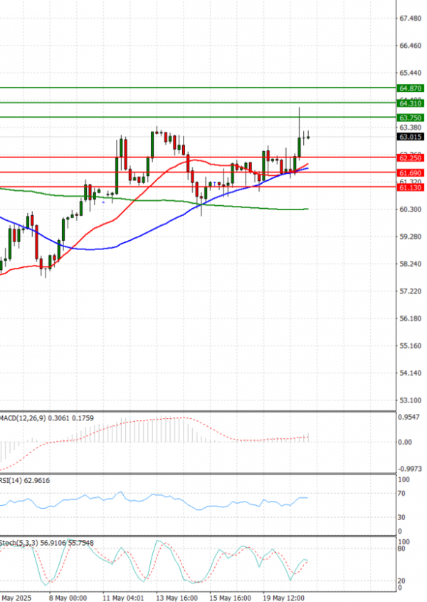 Crude Oil Analysis Technical analysis 21/05/2025