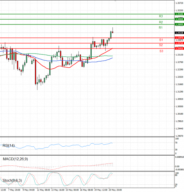 Pound - US Dollar Analysis Technical analysis 21/05/2025
