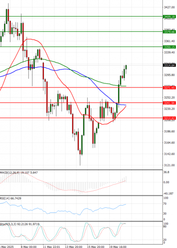 Gold - Usd Dollar Analysis Technical analysis 21/05/2025