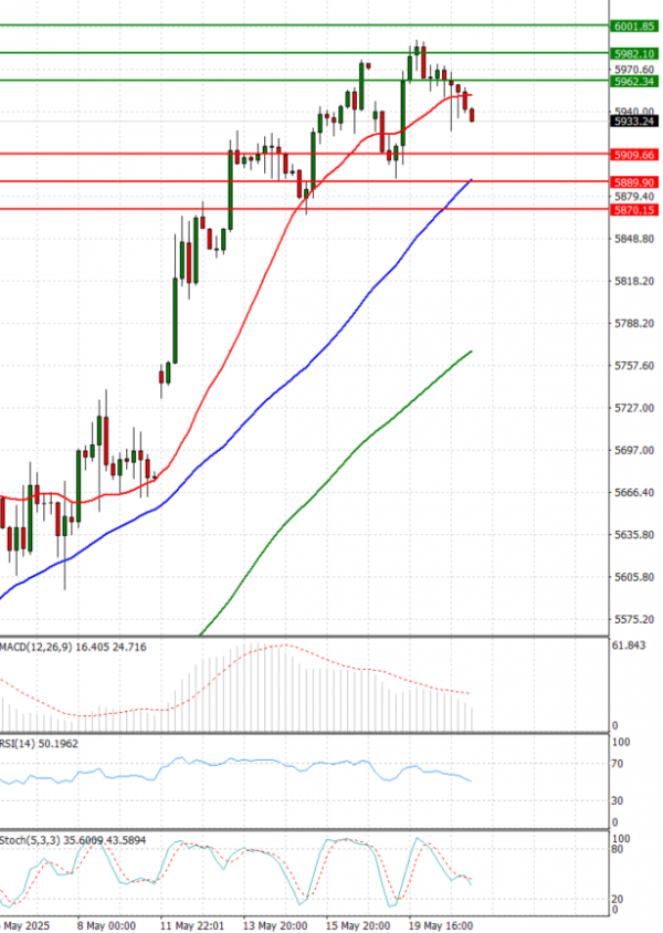 USA500 Analysis Technical analysis 21/05/2025