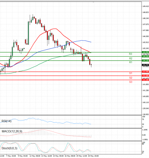 Dollar - Japanese Yen Analysis Analysis Technical analysis 21/05/2025