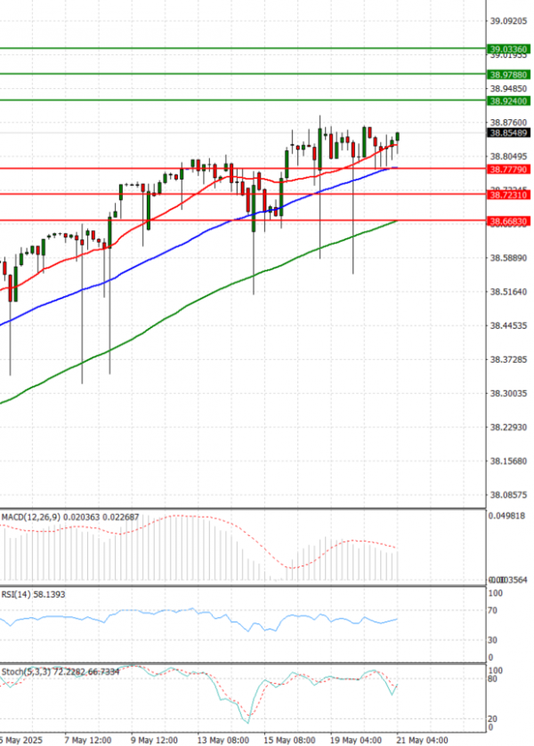 Dollar - Turkish Lira Analysis Technical analysis 21/05/2025