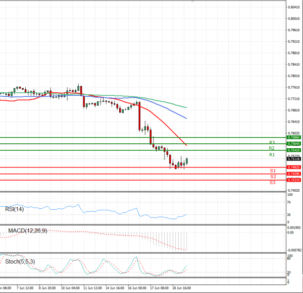 Australian Dollar - Dollar Analysis Technical analysis 21/06/2021