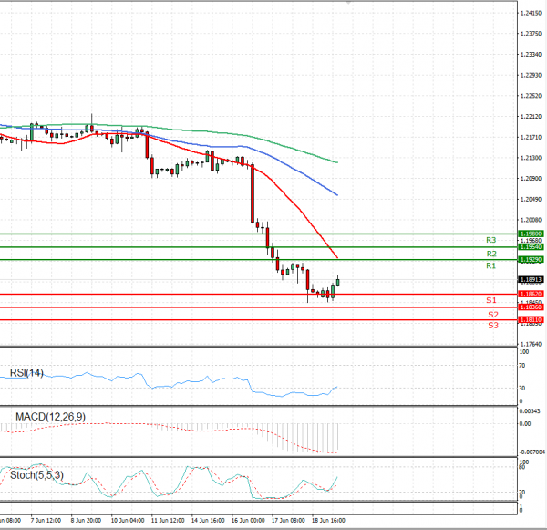 Euro - Dollar Analysis Technical analysis 21/06/2021