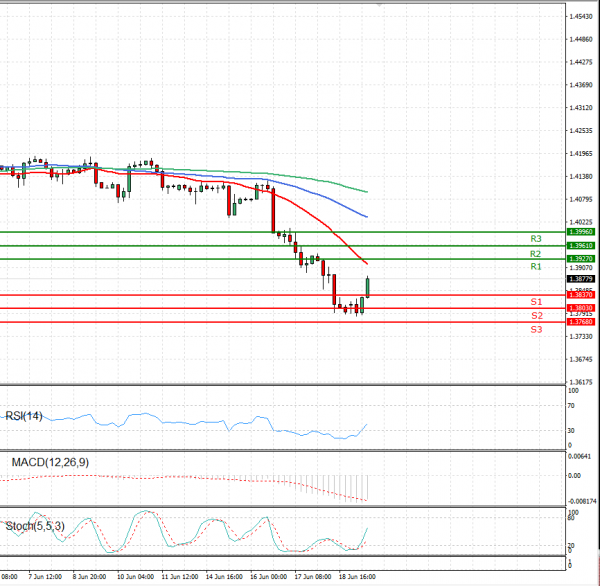 Pound - US Dollar Analysis Technical analysis 21/06/2021