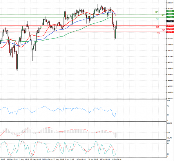 Ger 30 Index Analysis Technical analysis 21/06/2021