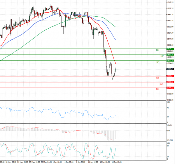 Gold - Usd Dollar Analysis Technical analysis 21/06/2021