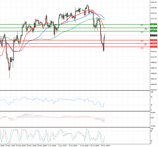 USA500 Analysis Technical analysis 21/06/2021