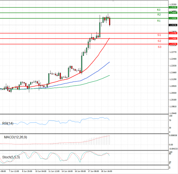 Dollar - Canadian Dollar Analysis Technical analysis 21/06/2021