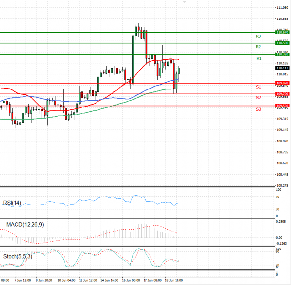 Dollar - Japanese Yen Analysis Analysis Technical analysis 21/06/2021