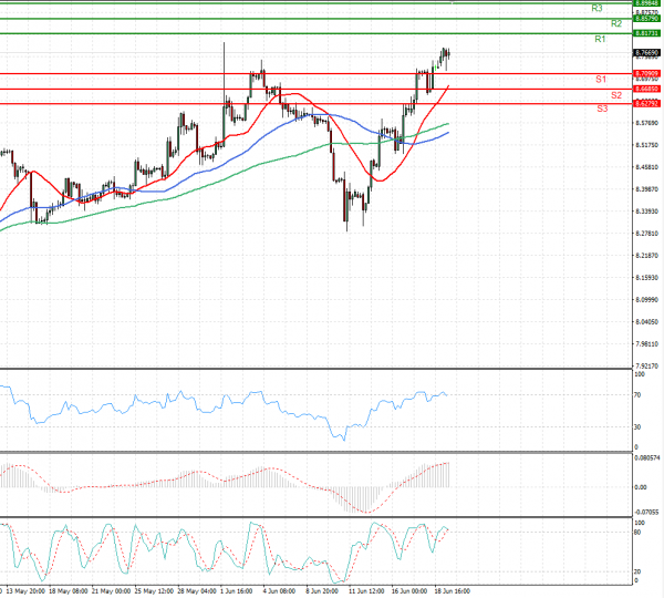 Dollar - Turkish Lira Analysis Technical analysis 21/06/2021