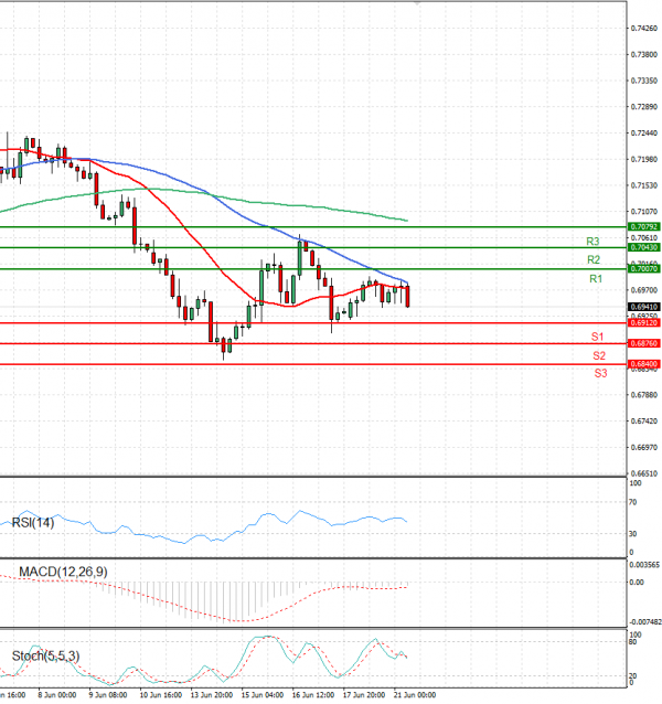 Australian Dollar - Dollar Analysis Technical analysis 21/06/2022