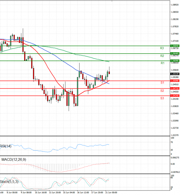 Euro - Dollar Analysis Technical analysis 21/06/2022