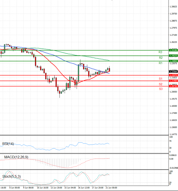 Pound - US Dollar Analysis Technical analysis 21/06/2022