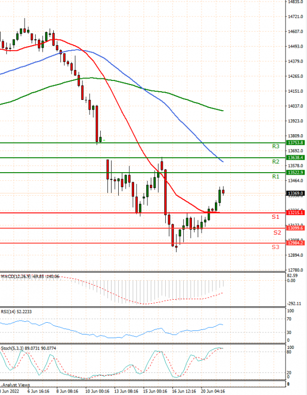 Ger 40 Index Analysis Technical analysis 21/06/2022