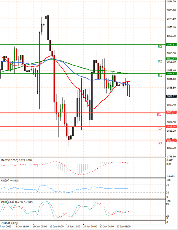 Gold - Usd Dollar Analysis Technical analysis 21/06/2022