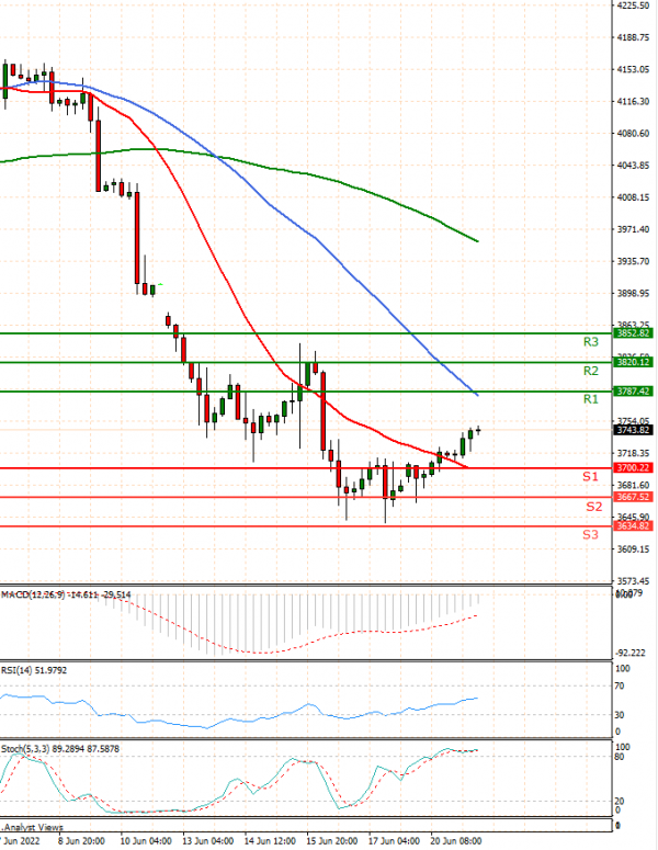 USA500 Analysis Technical analysis 21/06/2022