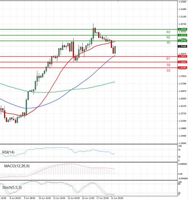 Dollar - Canadian Dollar Analysis Technical analysis 21/06/2022