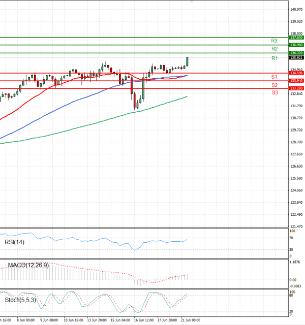 Dollar - Japanese Yen Analysis Analysis Technical analysis 21/06/2022