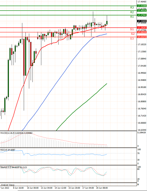 Dollar - Turkish Lira Analysis Technical analysis 21/06/2022