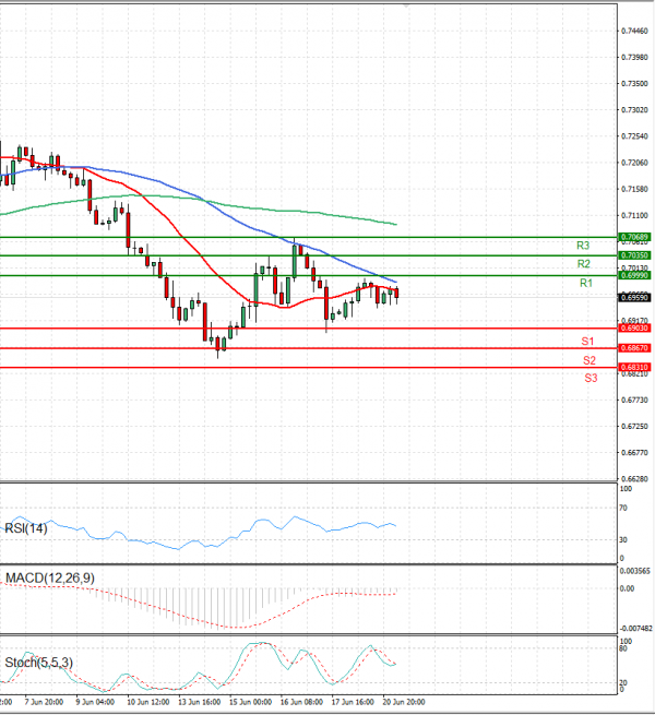 Australian Dollar - Dollar Analysis Technical analysis 21/06/2022
