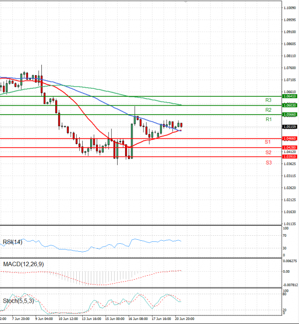Euro - Dollar Analysis Technical analysis 21/06/2022