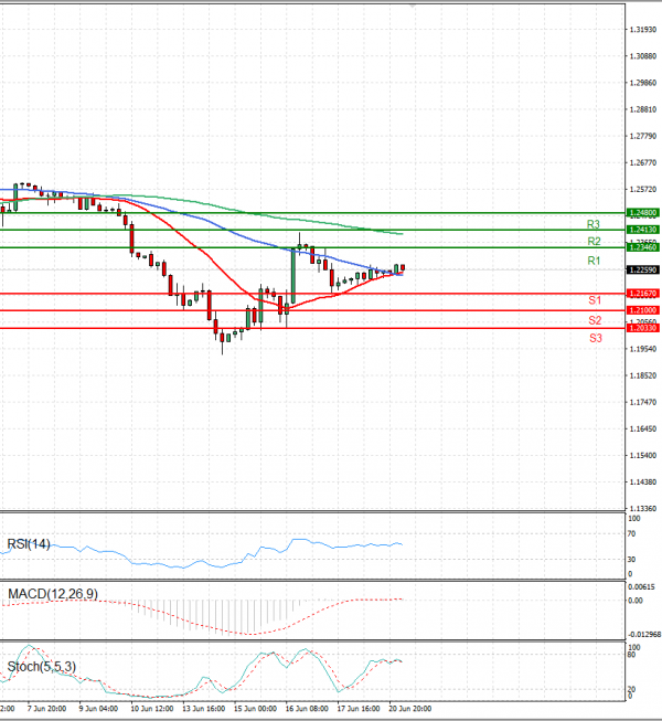 Pound - US Dollar Analysis Technical analysis 21/06/2022