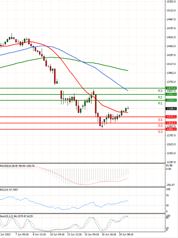 Ger 40 Index Analysis Technical analysis 21/06/2022