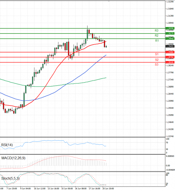 Dollar - Canadian Dollar Analysis Technical analysis 21/06/2022