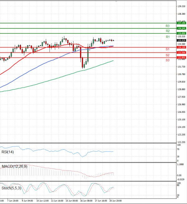 Dollar - Japanese Yen Analysis Analysis Technical analysis 21/06/2022