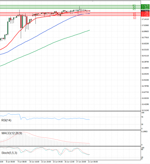 Dollar - Turkish Lira Analysis Technical analysis 21/06/2022