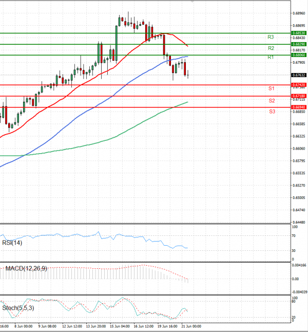 Australian Dollar - Dollar Analysis Technical analysis 21/06/2023