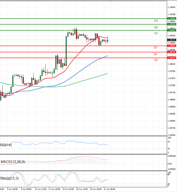 Euro - Dollar Analysis Technical analysis 21/06/2023