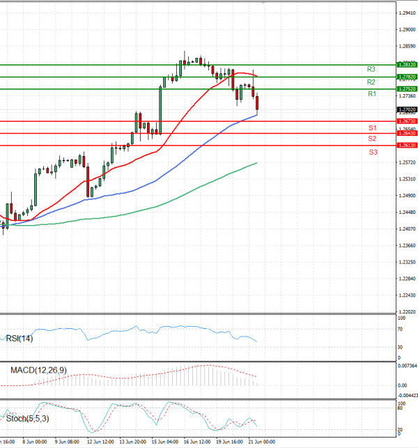 Pound - US Dollar Analysis Technical analysis 21/06/2023