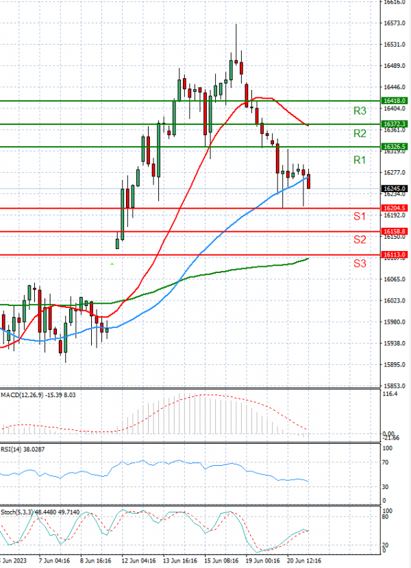Ger 40 Index Analysis Technical analysis 21/06/2023
